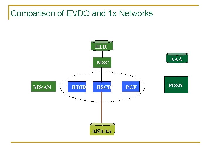 Comparison of EVDO and 1 x Networks HLR AAA MSC MS/AN BTSB BSCB ANAAA Comparison of EVDO and 1 x Networks HLR AAA MSC MS/AN BTSB BSCB ANAAA