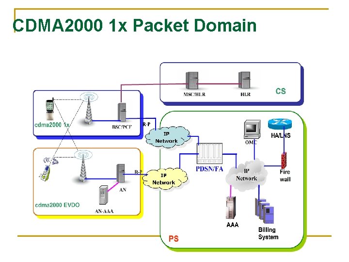 CDMA 2000 1 x Packet Domain CDMA 2000 1 x Packet Domain
