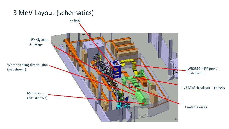 3 Me. V Layout (schematics) RF load LEP Klystron + garage Water cooling distribution
