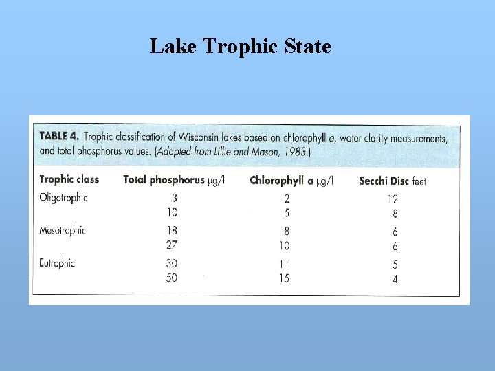 Lake Trophic State 