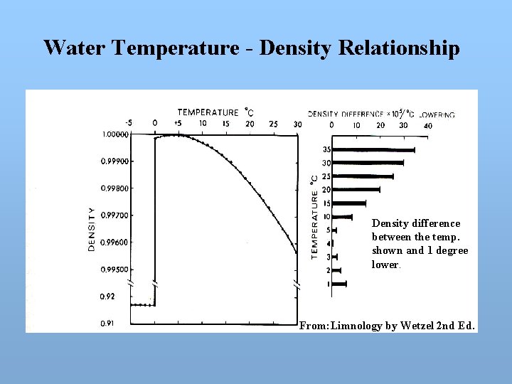 Water Temperature - Density Relationship Density difference between the temp. shown and 1 degree