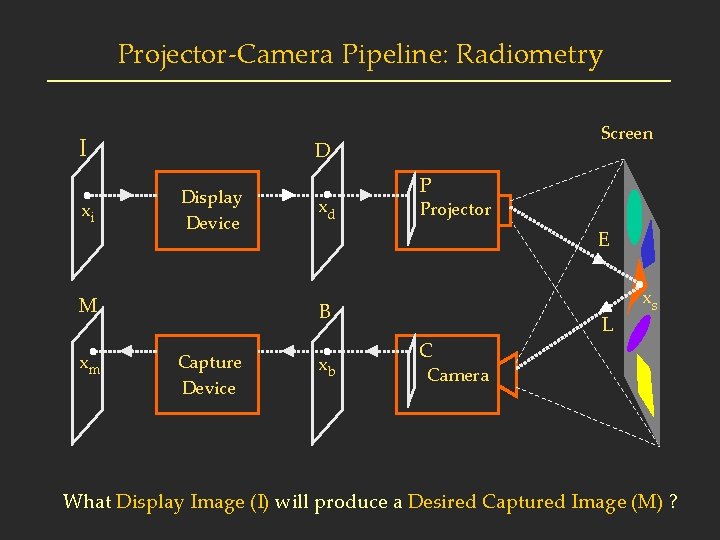 Projector-Camera Pipeline: Radiometry I xi D Display Device M xm Screen xd P Projector