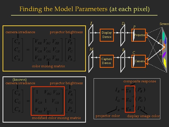 Finding the Model Parameters (at each pixel) I camera irradiance projector brightness D Display