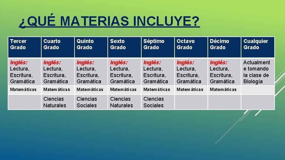 ¿QUÉ MATERIAS INCLUYE? Tercer Grado Cuarto Grado Quinto Grado Sexto Grado Séptimo Grado Octavo