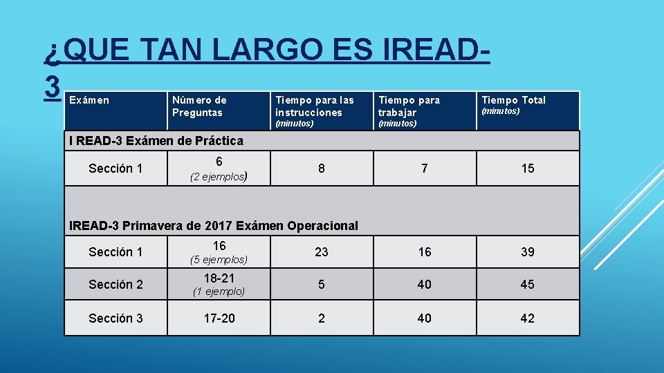 ¿QUE TAN LARGO ES IREAD 3 Exámen Número de Preguntas Tiempo para las instrucciones