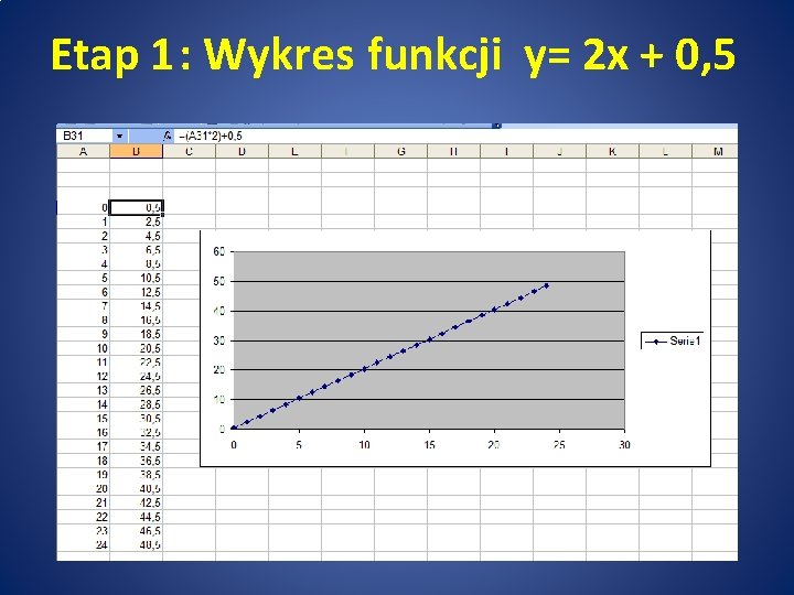 Etap 1: Wykres funkcji y= 2 x + 0, 5 