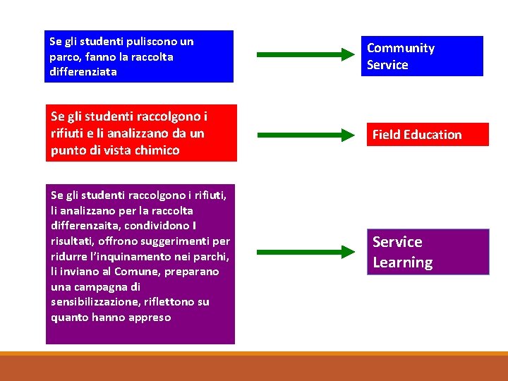 Se gli studenti puliscono un parco, fanno la raccolta differenziata Community Service Se gli