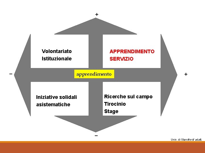 + Volontariato Istituzionale _ APPRENDIMENTO SERVIZIO apprendimento + Ricerche sul campo Tirocinio Stage Iniziative