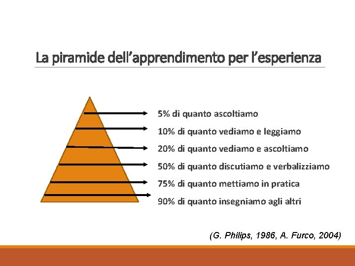 La piramide dell’apprendimento per l’esperienza 5% di quanto ascoltiamo 10% di quanto vediamo e