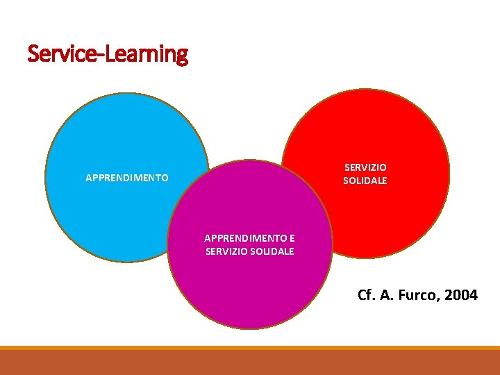 Service-Learning APPRENDIMENTO + SERVIZIO SOLIDALE APPRENDIMENTO E SERVIZIO SOLIDALE Cf. A. Furco, 2004 