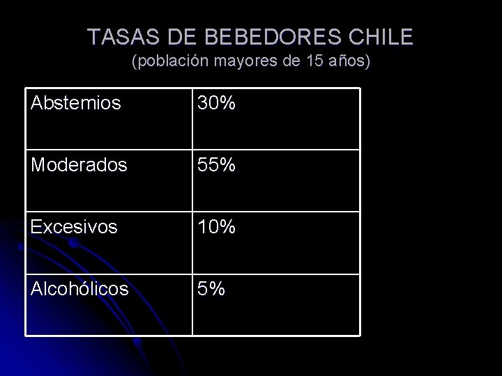 TASAS DE BEBEDORES CHILE (población mayores de 15 años) Abstemios 30% Moderados 55% Excesivos