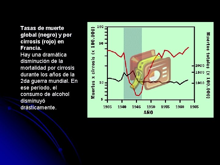 Tasas de muerte global (negro) y por cirrosis (rojo) en Francia. Hay una dramática