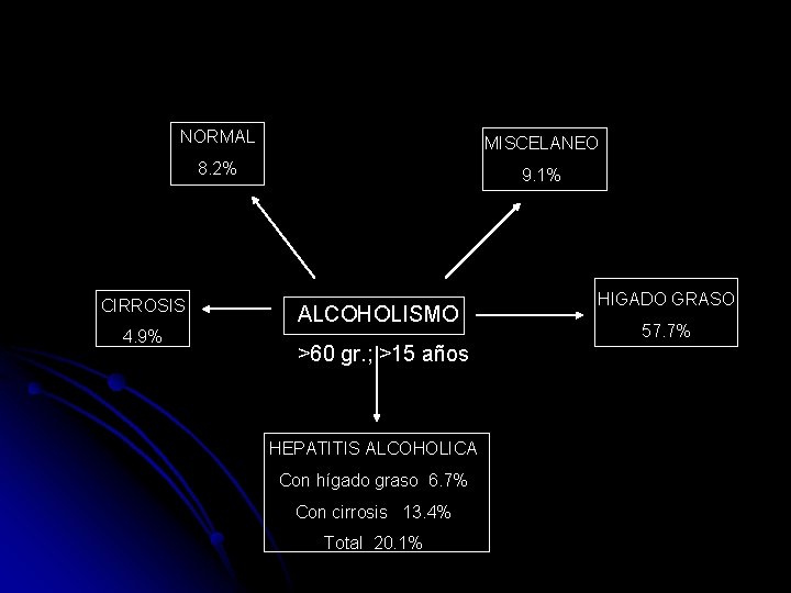 NORMAL MISCELANEO 8. 2% 9. 1% CIRROSIS 4. 9% ALCOHOLISMO >60 gr. ; >15