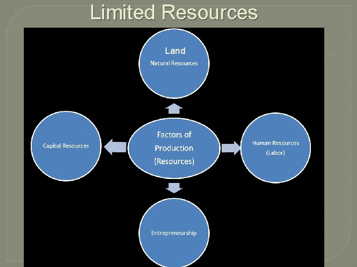 Limited Resources Land 