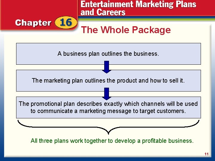 The Whole Package A business plan outlines the business. The marketing plan outlines the