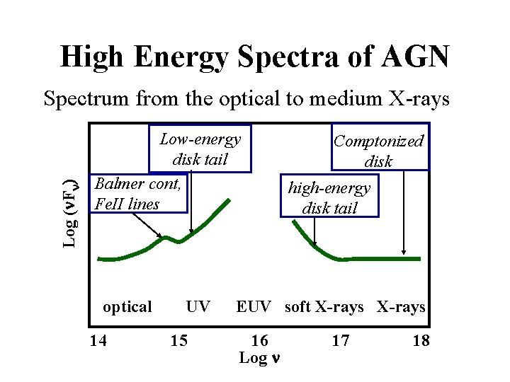 High Energy Spectra of AGN Log (n. Fn) Spectrum from the optical to medium