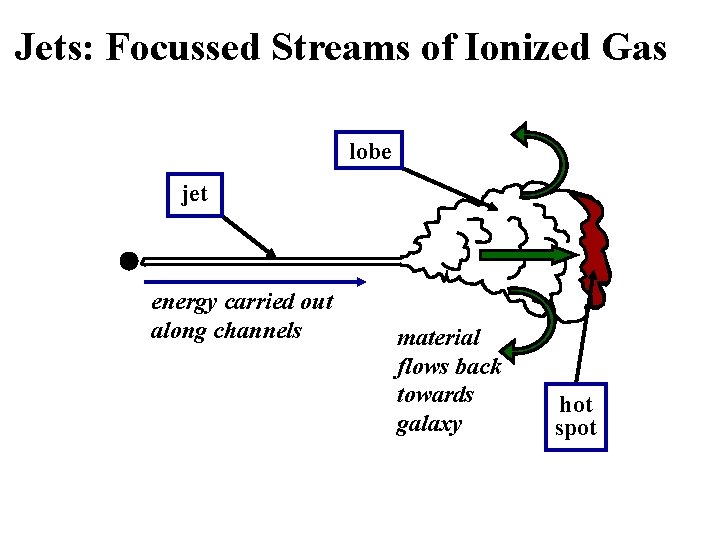Jets: Focussed Streams of Ionized Gas lobe jet energy carried out along channels material