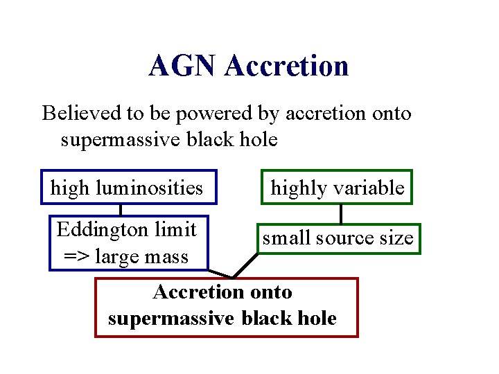AGN Accretion Believed to be powered by accretion onto supermassive black hole high luminosities