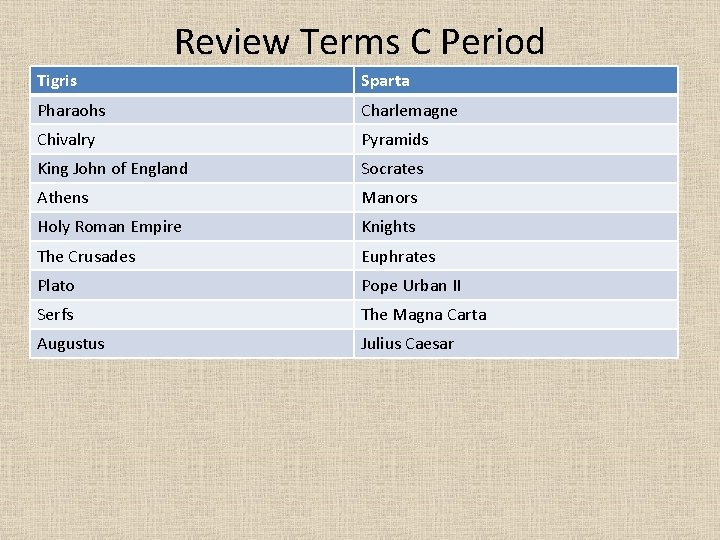 Review Terms C Period Tigris Sparta Pharaohs Charlemagne Chivalry Pyramids King John of England