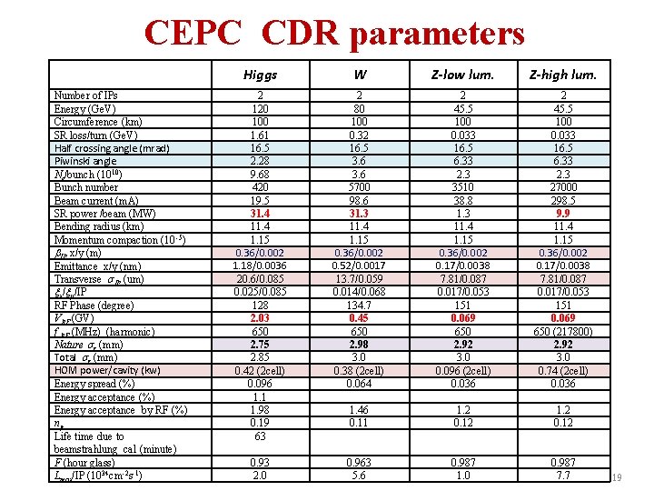 CEPC CDR parameters Number of IPs Energy (Ge. V) Circumference (km) SR loss/turn (Ge.