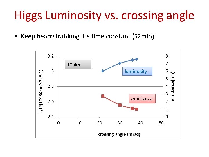 Higgs Luminosity vs. crossing angle • Keep beamstrahlung life time constant (52 min) 100