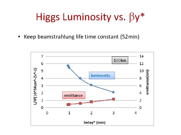Higgs Luminosity vs. y* • Keep beamstrahlung life time constant (52 min) 100 km