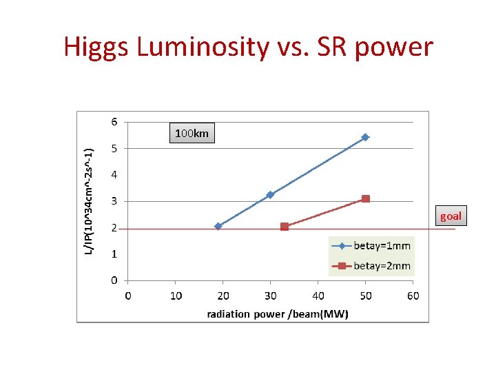 Higgs Luminosity vs. SR power 100 km goal 
