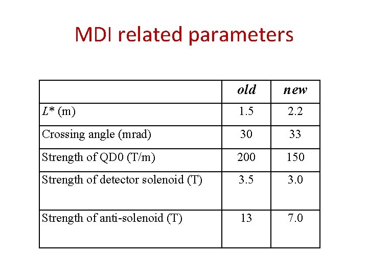 MDI related parameters old new L* (m) 1. 5 2. 2 Crossing angle (mrad)