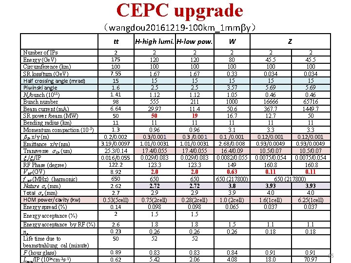 CEPC upgrade （wangdou 20161219 -100 km_1 mm y） tt H-high lumi. H-low pow. W