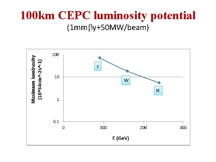 100 km CEPC luminosity potential (1 mm y+50 MW/beam) z W H 