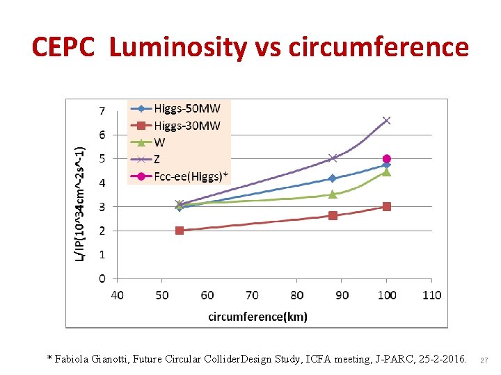 CEPC Luminosity vs circumference * Fabiola Gianotti, Future Circular Collider. Design Study, ICFA meeting,