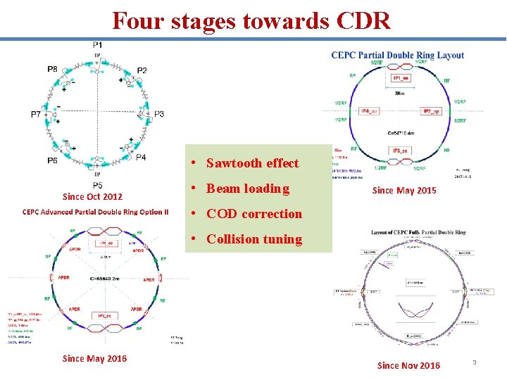 Four stages towards CDR • Sawtooth effect Since Oct 2012 • Beam loading Since