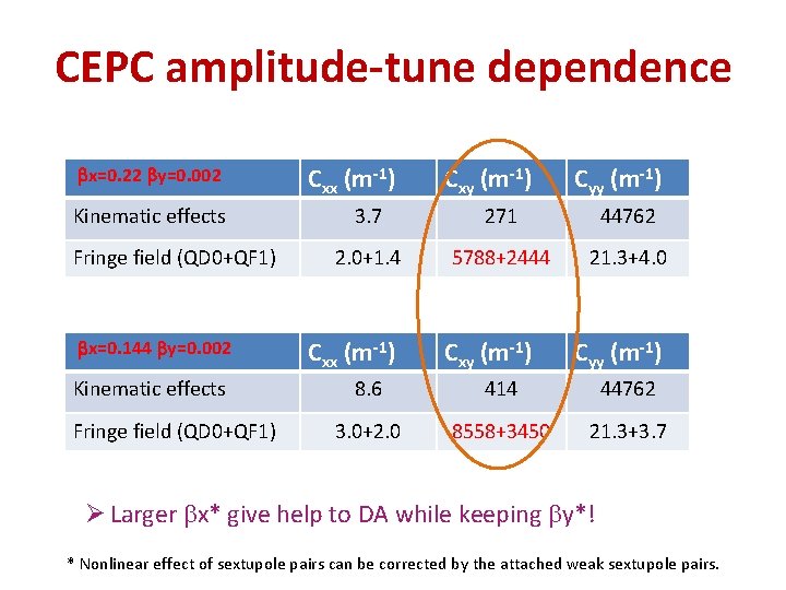 CEPC amplitude-tune dependence x=0. 22 y=0. 002 Kinematic effects Fringe field (QD 0+QF 1)