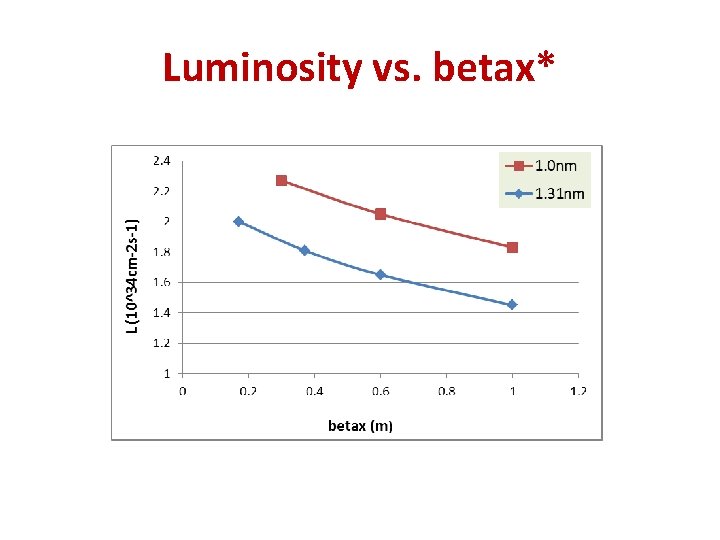 Luminosity vs. betax* 