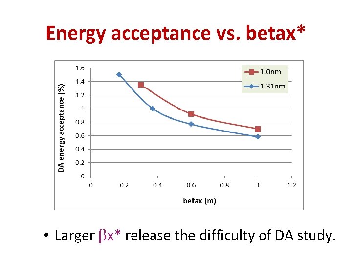 Energy acceptance vs. betax* • Larger x* release the difficulty of DA study. 