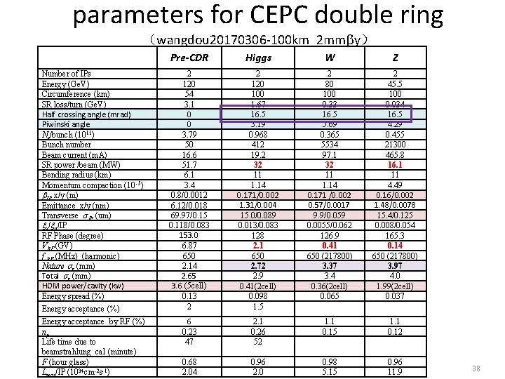 parameters for CEPC double ring （wangdou 20170306 -100 km_2 mm y） Pre-CDR Higgs W