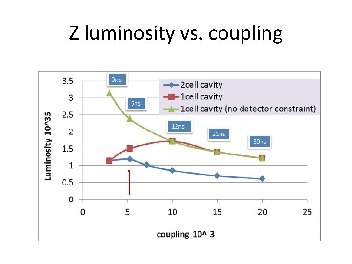 Z luminosity vs. coupling 