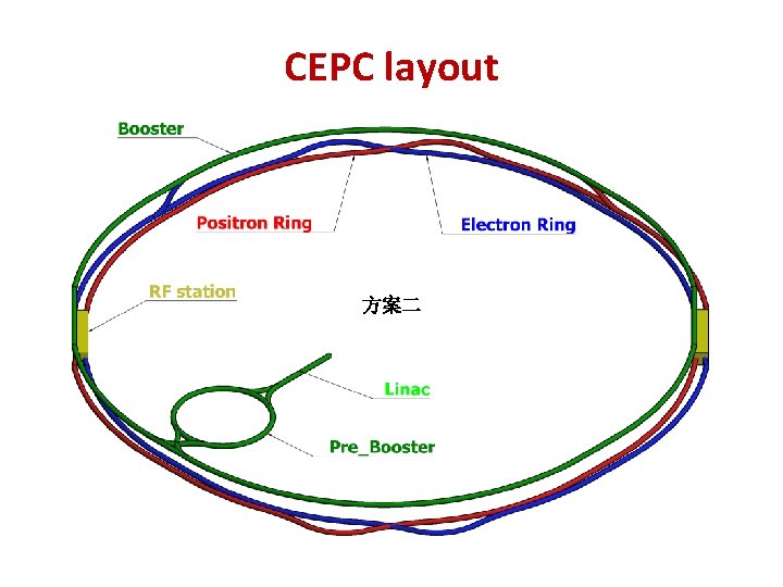 CEPC layout 方案二 方案一 