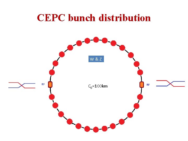 CEPC bunch distribution W&Z Higgs C 0 C=100 km 0=100 km 