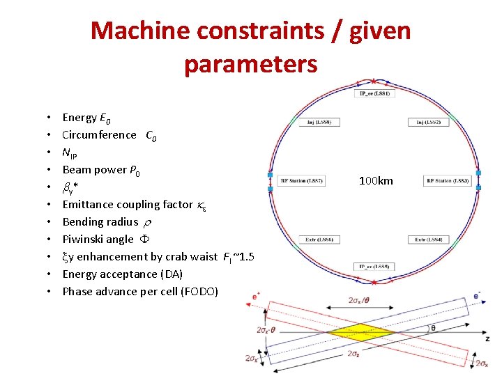 Machine constraints / given parameters • • • Energy E 0 Circumference C 0