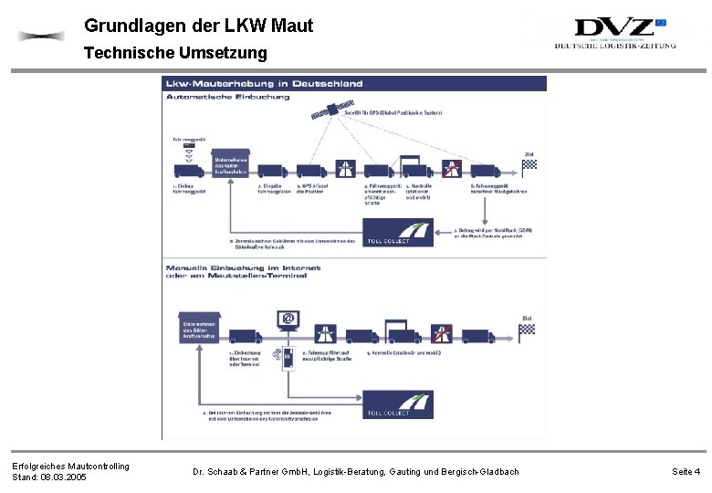 Grundlagen der LKW Maut Technische Umsetzung Erfolgreiches Mautcontrolling Stand: 08. 03. 2005 Dr. Schaab