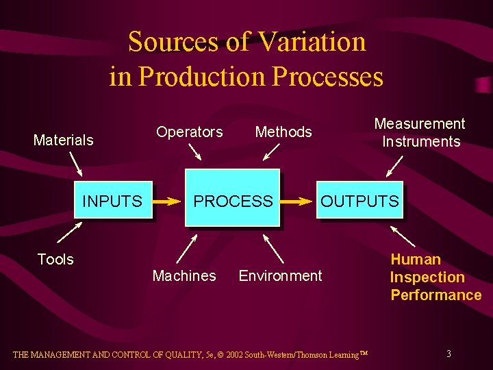 Sources of Variation in Production Processes Materials INPUTS Tools Operators PROCESS Machines Measurement Instruments