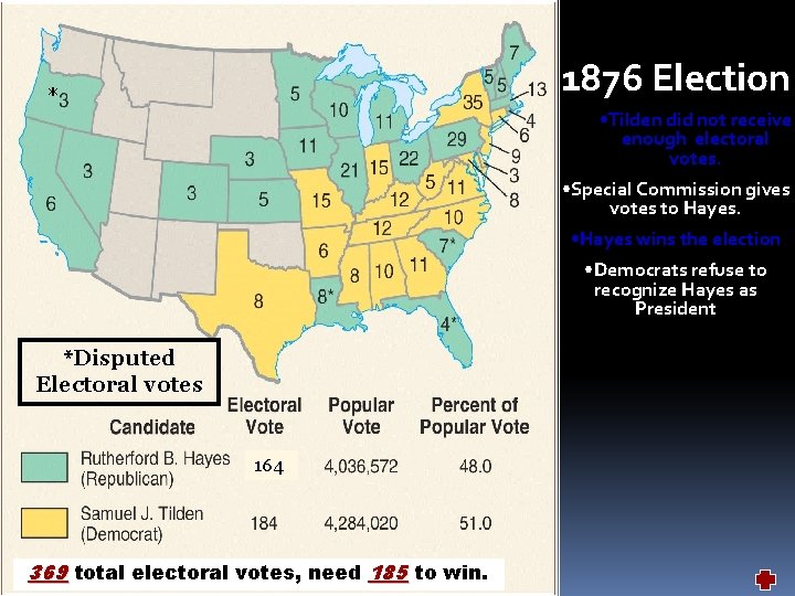 1876 Election * • Tilden did not receive enough electoral votes. • Special Commission