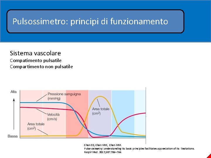 Pulsossimetro: principi di funzionamento Sistema vascolare Compatimento pulsatile Compartimento non pulsatile Chan ED, Chan