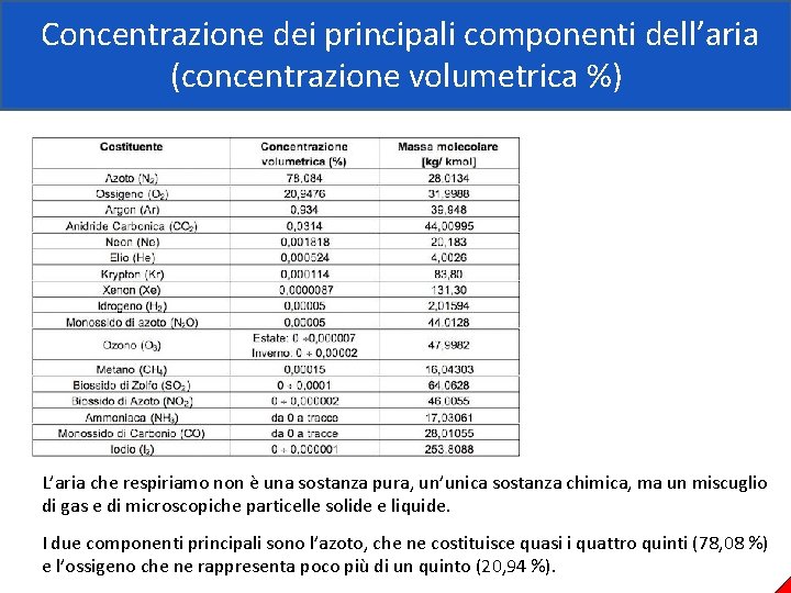 Concentrazione dei principali componenti dell’aria (concentrazione volumetrica %) L’aria che respiriamo non è una