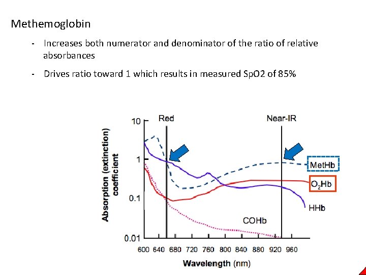 Methemoglobin - Increases both numerator and denominator of the ratio of relative absorbances -