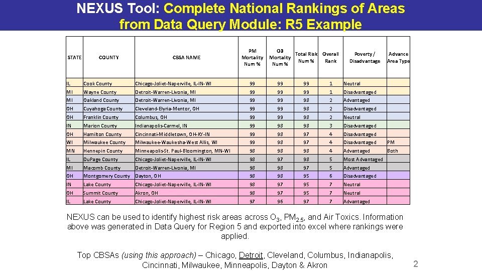 NEXUS Tool: Complete National Rankings of Areas from Data Query Module: R 5 Example