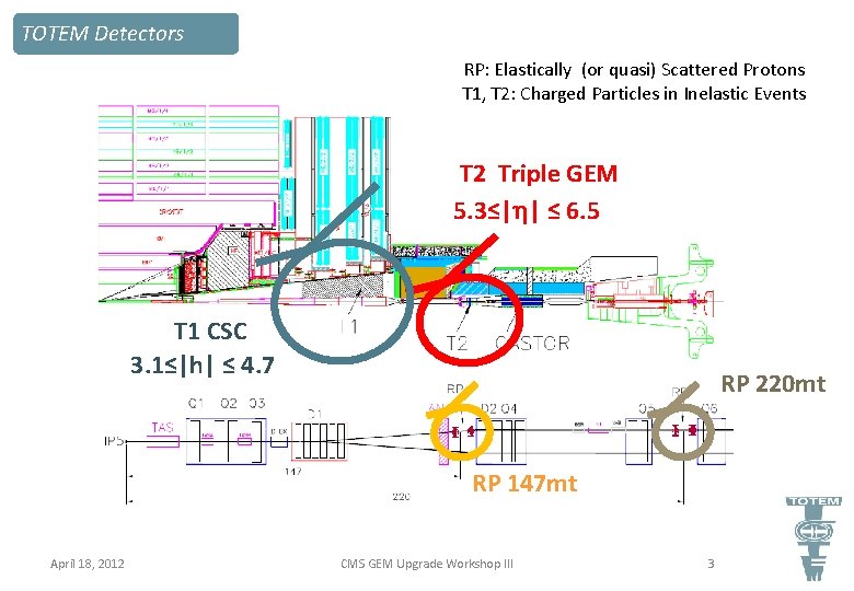 TOTEM Detectors RP: Elastically (or quasi) Scattered Protons T 1, T 2: Charged Particles