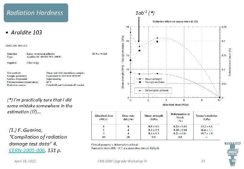 Radiation Hardness 1 ab-1 (*) • Araldite 103 (*) I’m practically sure that I