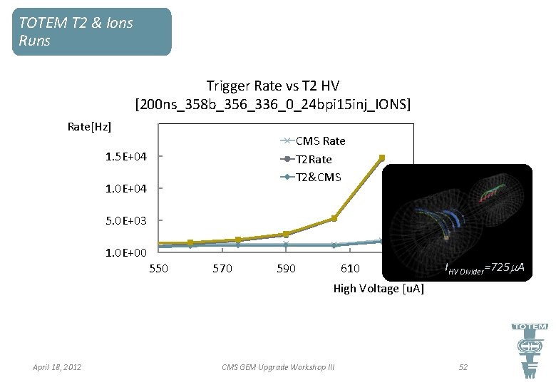 TOTEM T 2 & Ions Runs Trigger Rate vs T 2 HV [200 ns_358